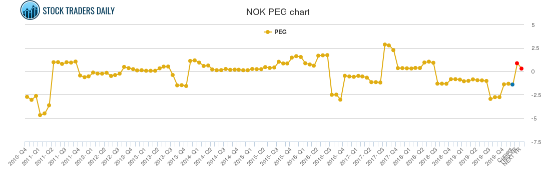 NOK PEG chart