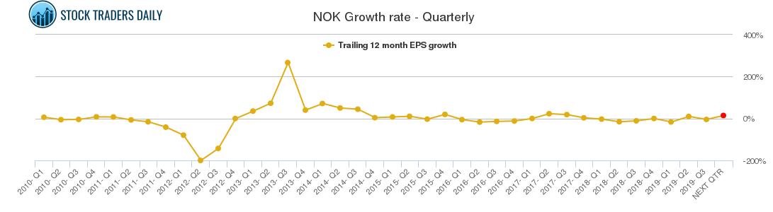 NOK Growth rate - Quarterly