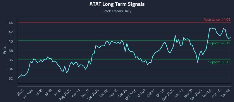 ATAT Long Term Analysis for December 19 2025