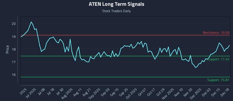 ATEN Long Term Analysis for December 19 2025