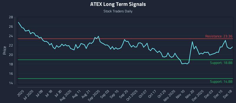 ATEX Long Term Analysis for December 19 2025