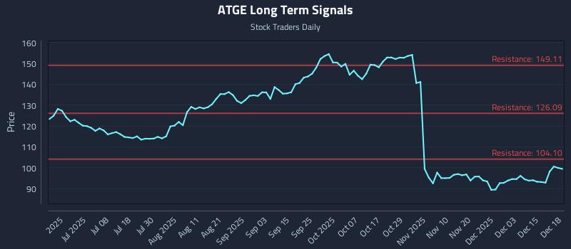 ATGE Long Term Analysis for December 19 2025