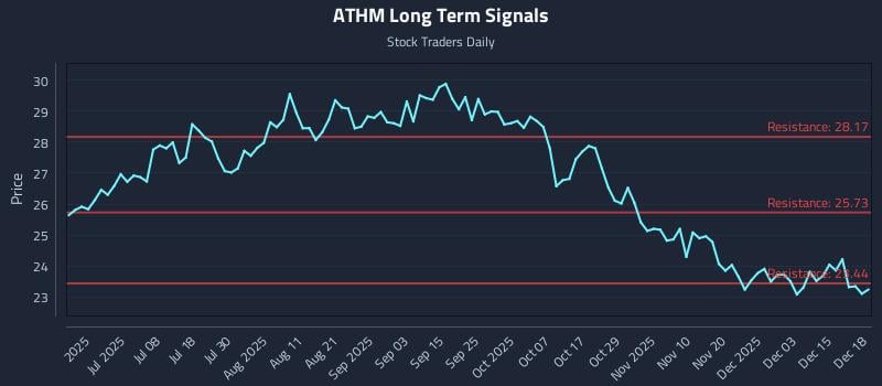 ATHM Long Term Analysis for December 19 2025