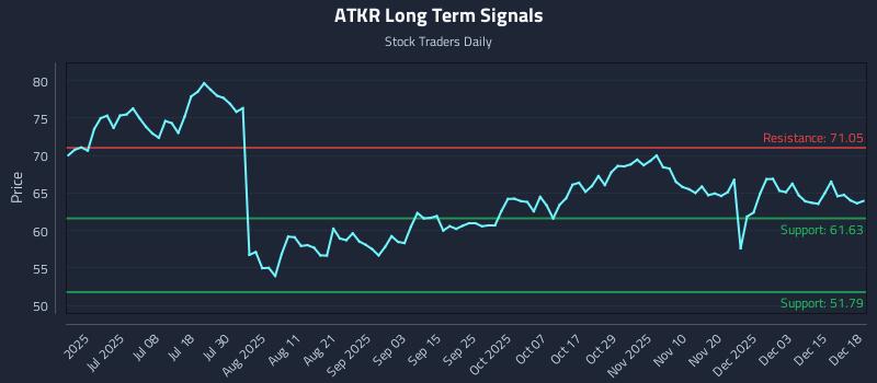 ATKR Long Term Analysis for December 19 2025