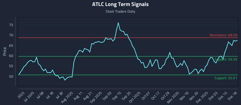 ATLC Long Term Analysis for December 19 2025