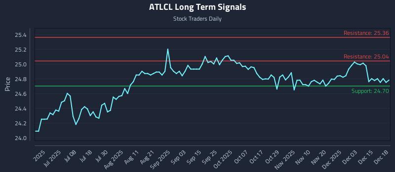 ATLCL Long Term Analysis for December 19 2025