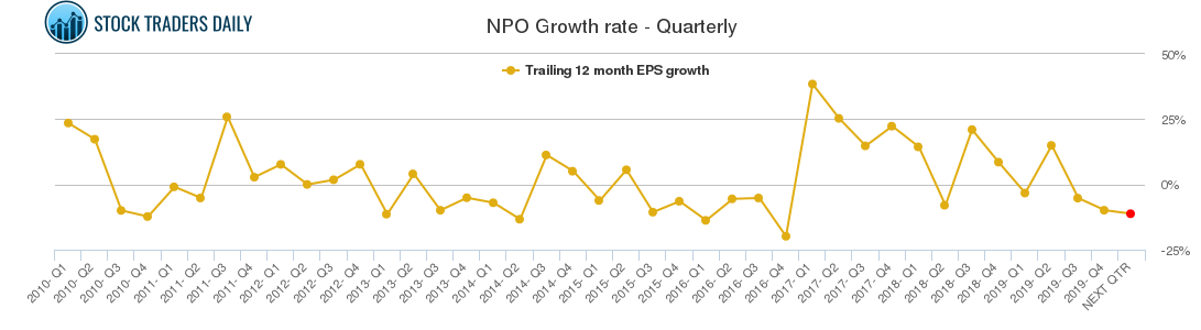 NPO Growth rate - Quarterly