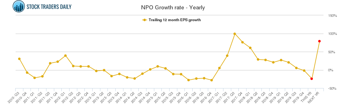 NPO Growth rate - Yearly