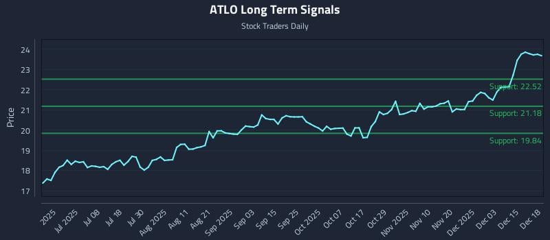 ATLO Long Term Analysis for December 19 2025