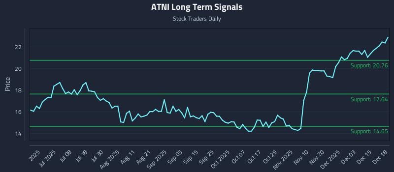 ATNI Long Term Analysis for December 19 2025