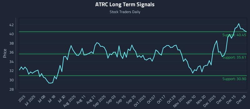 ATRC Long Term Analysis for December 19 2025