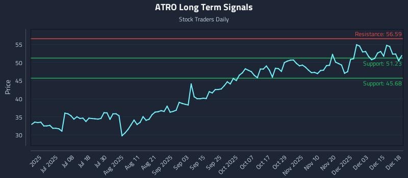 ATRO Long Term Analysis for December 19 2025