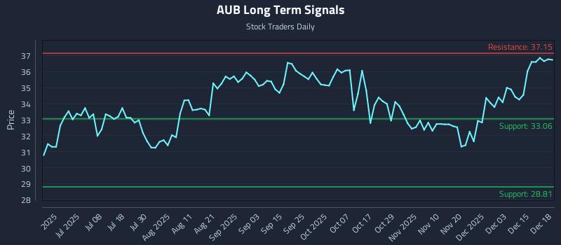 AUB Long Term Analysis for December 19 2025