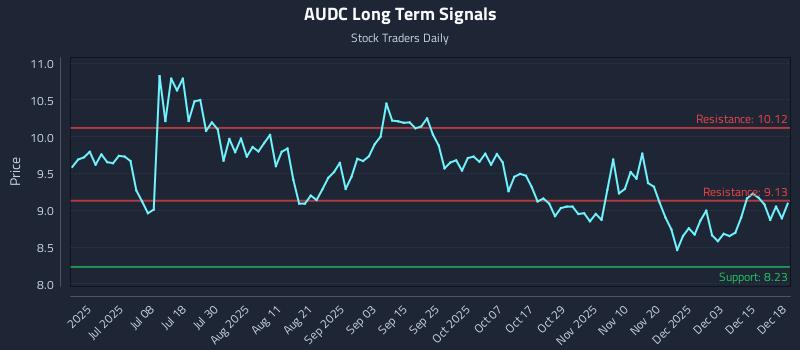 AUDC Long Term Analysis for December 19 2025