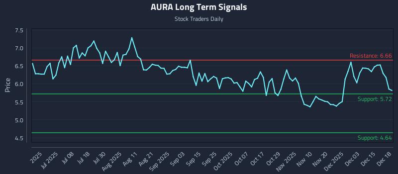 AURA Long Term Analysis for December 19 2025