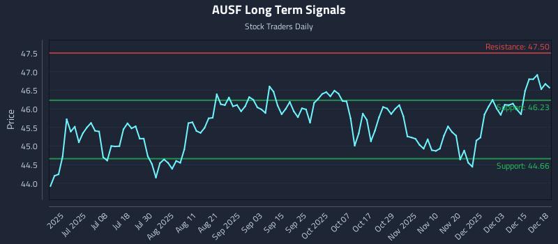 AUSF Long Term Analysis for December 19 2025 AUSF Long Term Analysis for December 19 2025
