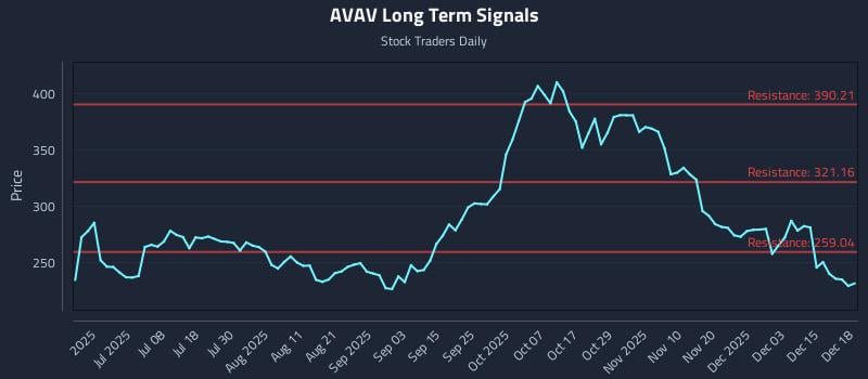 AVAV Long Term Analysis for December 19 2025