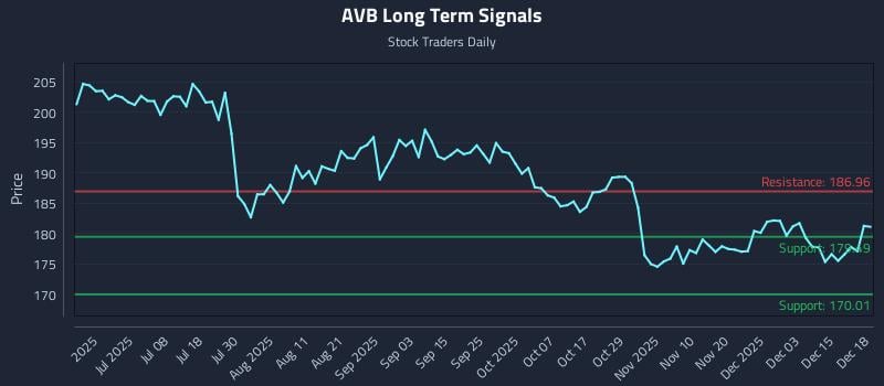AVB Long Term Analysis for December 19 2025 AVB Long Term Analysis for December 19 2025