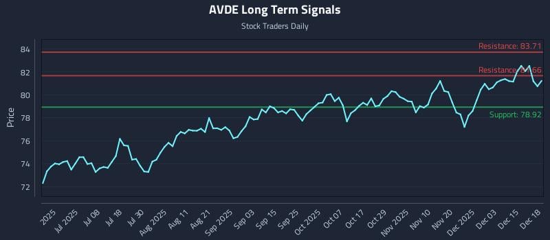 AVDE Long Term Analysis for December 19 2025