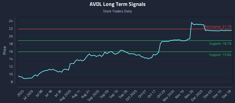 AVDL Long Term Analysis for December 19 2025 AVDL Long Term Analysis for December 19 2025