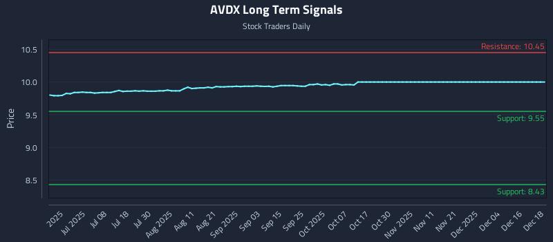 AVDX Long Term Analysis for December 19 2025