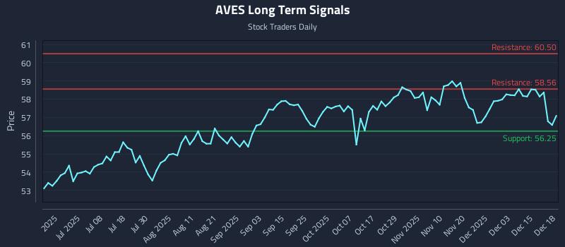AVES Long Term Analysis for December 19 2025