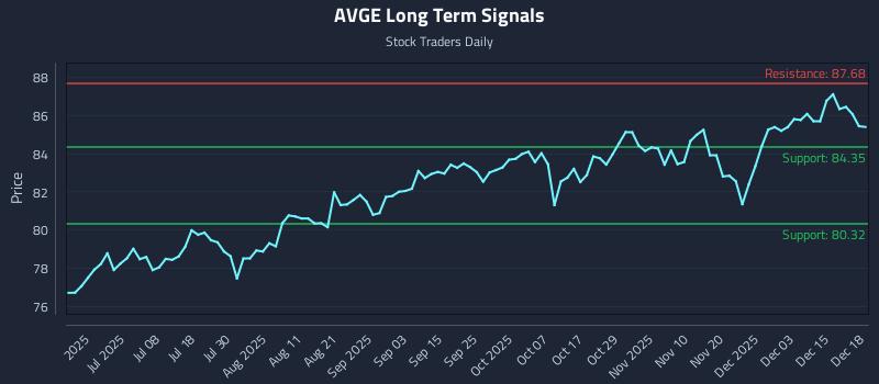 AVGE Long Term Analysis for December 19 2025