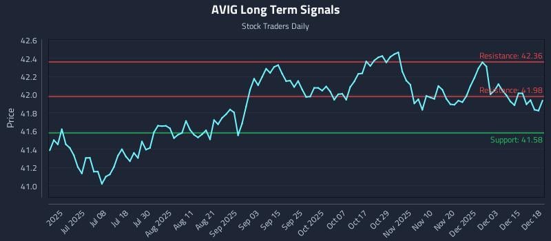 AVIG Long Term Analysis for December 19 2025 AVIG Long Term Analysis for December 19 2025