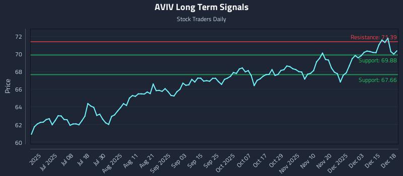 AVIV Long Term Analysis for December 19 2025