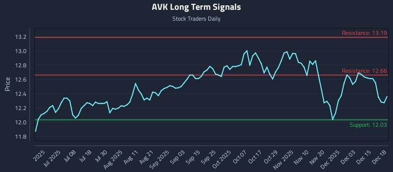 AVK Long Term Analysis for December 19 2025 AVK Long Term Analysis for December 19 2025