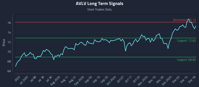 AVLV Long Term Analysis for December 19 2025 AVLV Long Term Analysis for December 19 2025