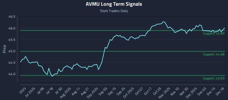 AVMU Long Term Analysis for December 19 2025