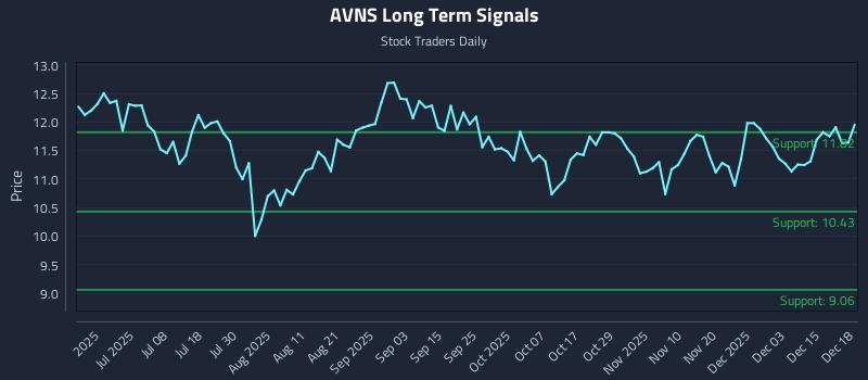 AVNS Long Term Analysis for December 19 2025