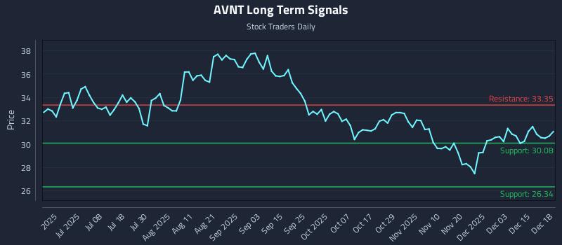 AVNT Long Term Analysis for December 19 2025 AVNT Long Term Analysis for December 19 2025