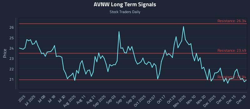 AVNW Long Term Analysis for December 19 2025
