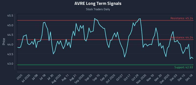 AVRE Long Term Analysis for December 19 2025