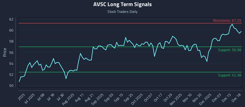 AVSC Long Term Analysis for December 19 2025
