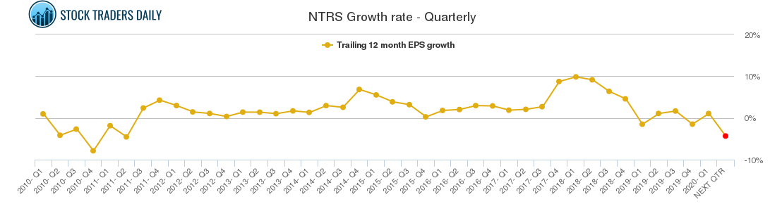 NTRS Growth rate - Quarterly