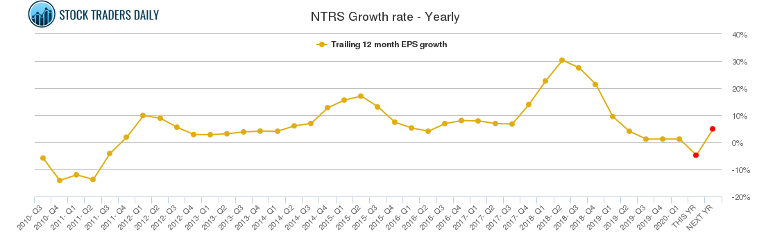 NTRS Growth rate - Yearly