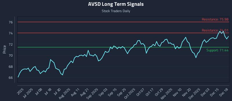 AVSD Long Term Analysis for December 19 2025 AVSD Long Term Analysis for December 19 2025