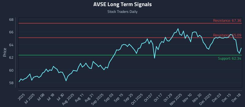 AVSE Long Term Analysis for December 19 2025 AVSE Long Term Analysis for December 19 2025
