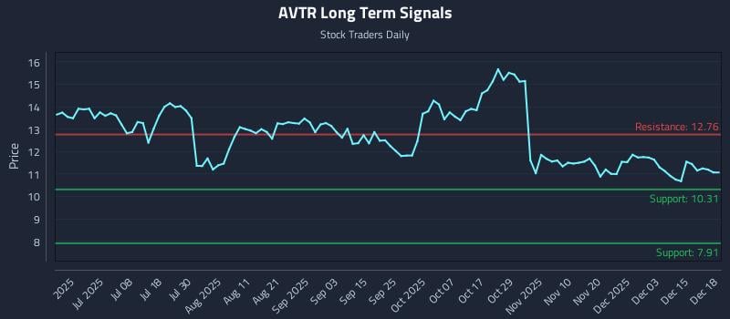 AVTR Long Term Analysis for December 19 2025