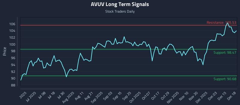 AVUV Long Term Analysis for December 19 2025