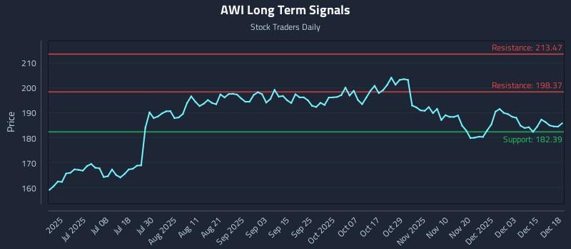 AWI Long Term Analysis for December 19 2025 AWI Long Term Analysis for December 19 2025