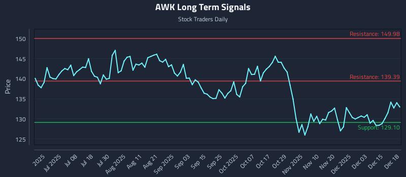 AWK Long Term Analysis for December 19 2025