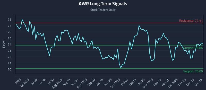 AWR Long Term Analysis for December 19 2025