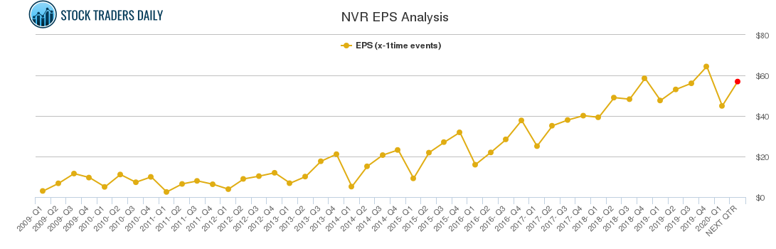 NVR EPS Analysis