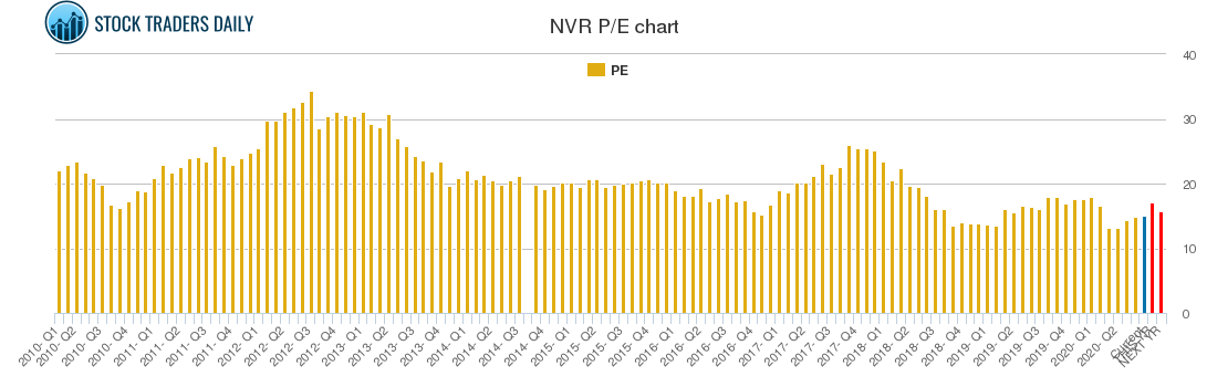 NVR PE chart