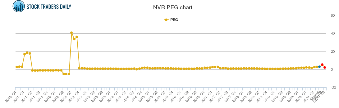 NVR PEG chart