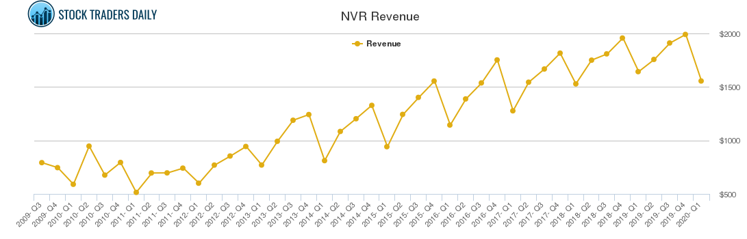 NVR Revenue chart